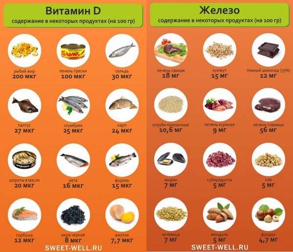 Содержание витамина D и железа в разных продуктах